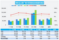 9月全國(guó)乘用車(chē)市場(chǎng)批發(fā)逐步走強(qiáng)