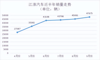 江淮汽車持續(xù)高增長