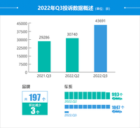 2022年三季度汽車投訴分析報(bào)告