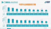 9月车企销量排行榜盘点，比亚迪汽车夺冠，奇瑞汽车第十名