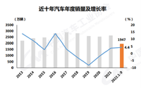 购置税优惠等促消政策持续发力 9月车市迎“淡季不淡、旺季仍旺”