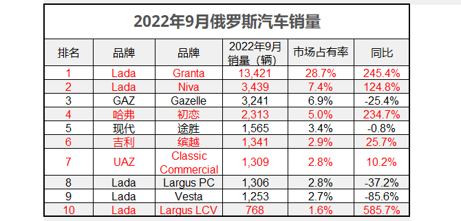 新时代开启,2022年9月俄罗斯最好卖10个汽车品牌有3个来自中国_太平洋