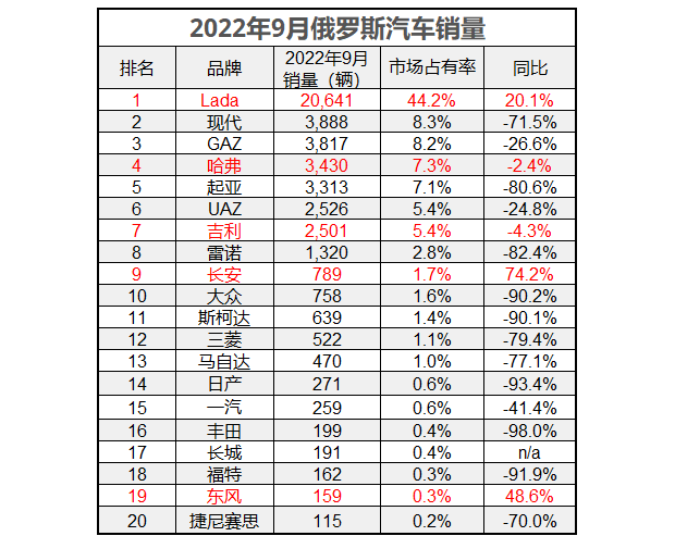 新时代开启,2022年9月俄罗斯最好卖10个汽车品牌有3个来自中国_太平洋