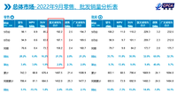 9月汽車銷量排名：多家國產(chǎn)車企沖進(jìn)前十