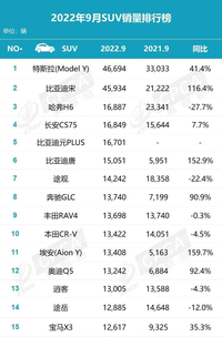 哈弗H6拍馬難追，比亞迪宋9月銷售45934臺