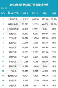 9月新能源廠商排名，比亞迪銷量超特斯11萬輛