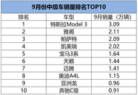 9月中級車銷量排名：Model 3奪冠，雅閣表現(xiàn)強勢，凱美瑞“降溫”