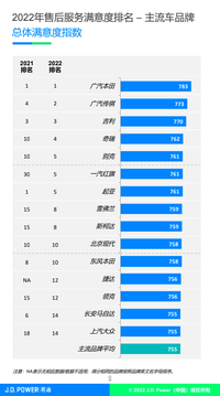 借力数字化时代，中国汽车品牌CSI持续向上冲击