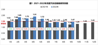 中国汽车流通协会：9月汽车经销商综合库存系数环比上升0.7%