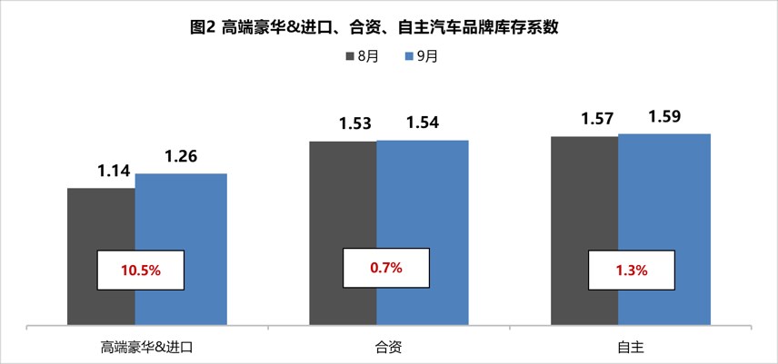 同比环比双增,9月汽车经销商库存系数为1.47_太平洋号