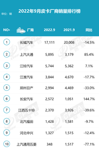 9月皮卡厂家销量变化大，长安皮卡增长144.7%