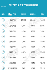 9月皮卡廠家銷量變化大，長安皮卡增長144.7%