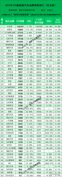 9月最全新能源汽車品牌上險(xiǎn)量排行榜