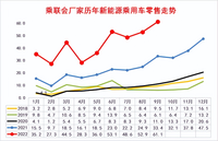 9月新能源車零售增速強