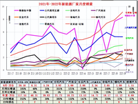 9月新能源車(chē)主力廠家分化