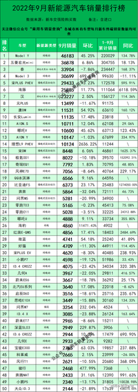 2022年9月新能源汽車分車型上險(xiǎn)量排行榜