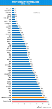 2022年三季度热销轿车投诉销量比排行