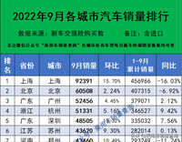 2022年9月各城市汽车终端销量排行（完全版）