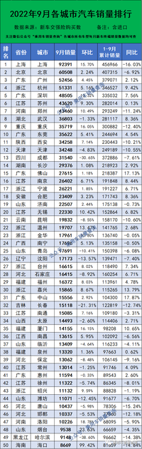 2022年9月各城市汽車(chē)終端銷(xiāo)量排行，鄭州第七，洛陽(yáng)47