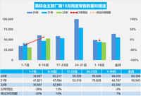 10月1-16日全国乘用车市场零售69.3万辆