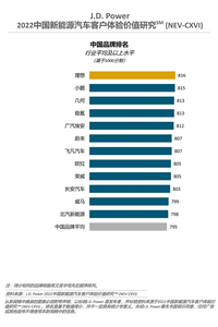 新能源汽車客戶體驗(yàn)價(jià)值研究報(bào)告：理想成中國(guó)品牌冠軍