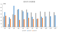 中汽協(xié)：9月商用車銷量為27.9萬輛 環(huán)比增長7.9%