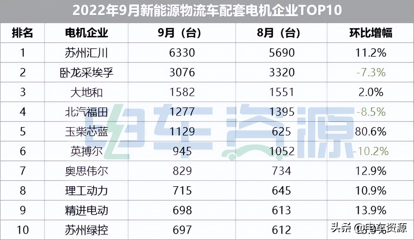 9月电机配套分析：汇川/卧龙采埃孚/大地和前三 玉柴芯蓝跃居第五