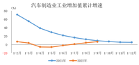 2022年1至9月汽車制造業(yè)工業(yè)增加值較快增長