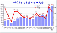 9月中國汽車出口35.71萬臺，同比增長103%