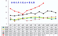 9月出口汽車走勢上行