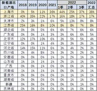 9月北方微型電動車出口走強