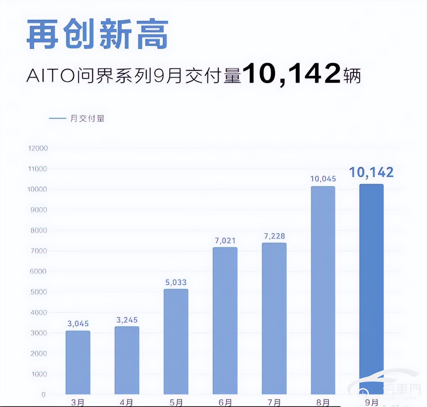 AITO问界12月交付再破万辆 累计交付量超7.5万辆_电池网