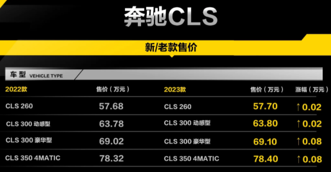 2023款奔驰CLS上市，全系涨价，你的评价是？