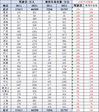 中國(guó)汽車千人駕駛員315人，千人汽車保有量209臺(tái)