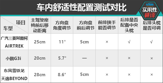 日常实用性测试横评：热门紧凑型SUV篇