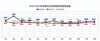 2022年10月中国汽车经销商库存预警指数为59.0%