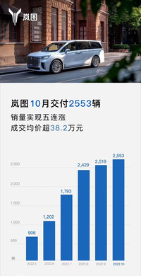 實(shí)現(xiàn)五連漲！嵐圖汽車公布10月交付量