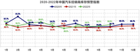 同比上升6.5%，10月汽车经销商库存预警指数59%