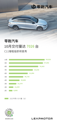 零跑汽車10月交付7026臺(tái)，零跑C11增程版即將首秀