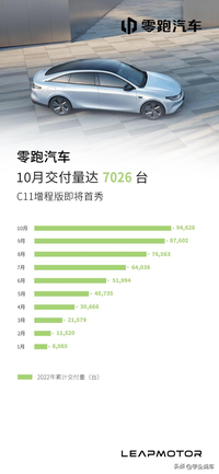 零跑汽車10月交付7026臺(tái) 1-10月累計(jì)交付達(dá)94628臺(tái)