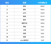 10月新勢(shì)力銷量排行出爐，理想蔚來(lái)不敵極氪