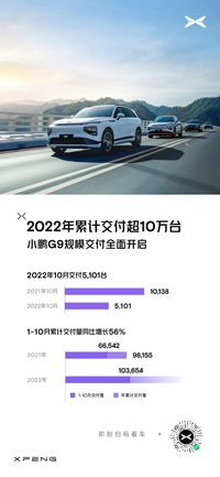 小鵬汽車 10 月交付量 5101 輛