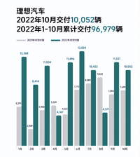 理想汽車 10 月交付量 10052 輛