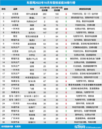 2022年10月國內(nèi)汽車投訴排行及分析報告