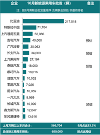 10月全國新能源乘用車產(chǎn)銷態(tài)勢平淡，比亞迪比特斯拉多賣14.5萬臺