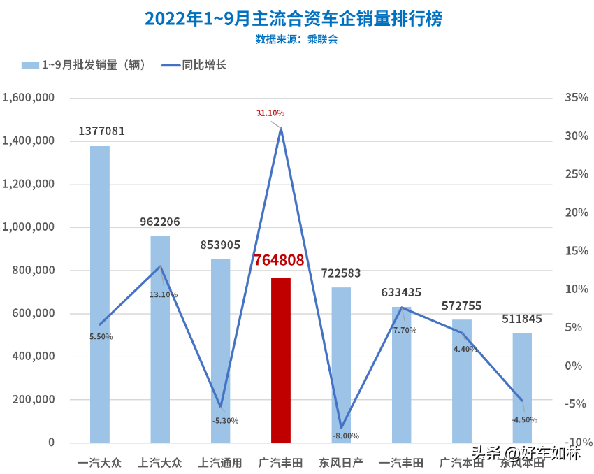 电动化与高端化全方位提速 广汽丰田前三季度销量稳居“合资头部”