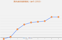 下周一油價(jià)又要變了！最新油價(jià)公布······