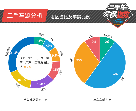 二手车购买指数：欧拉黑猫