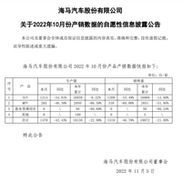 海馬汽車10月銷量1519臺(tái)