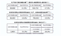 日产中国区10月销售8.8万台